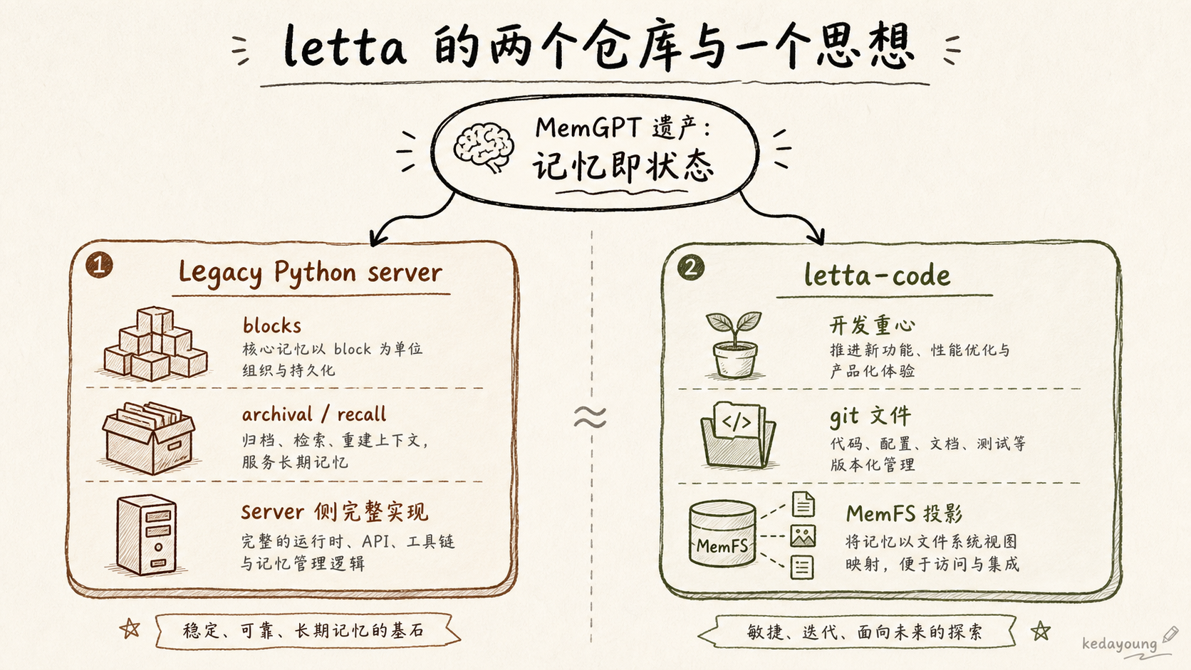 letta 的两个仓库与一个思想