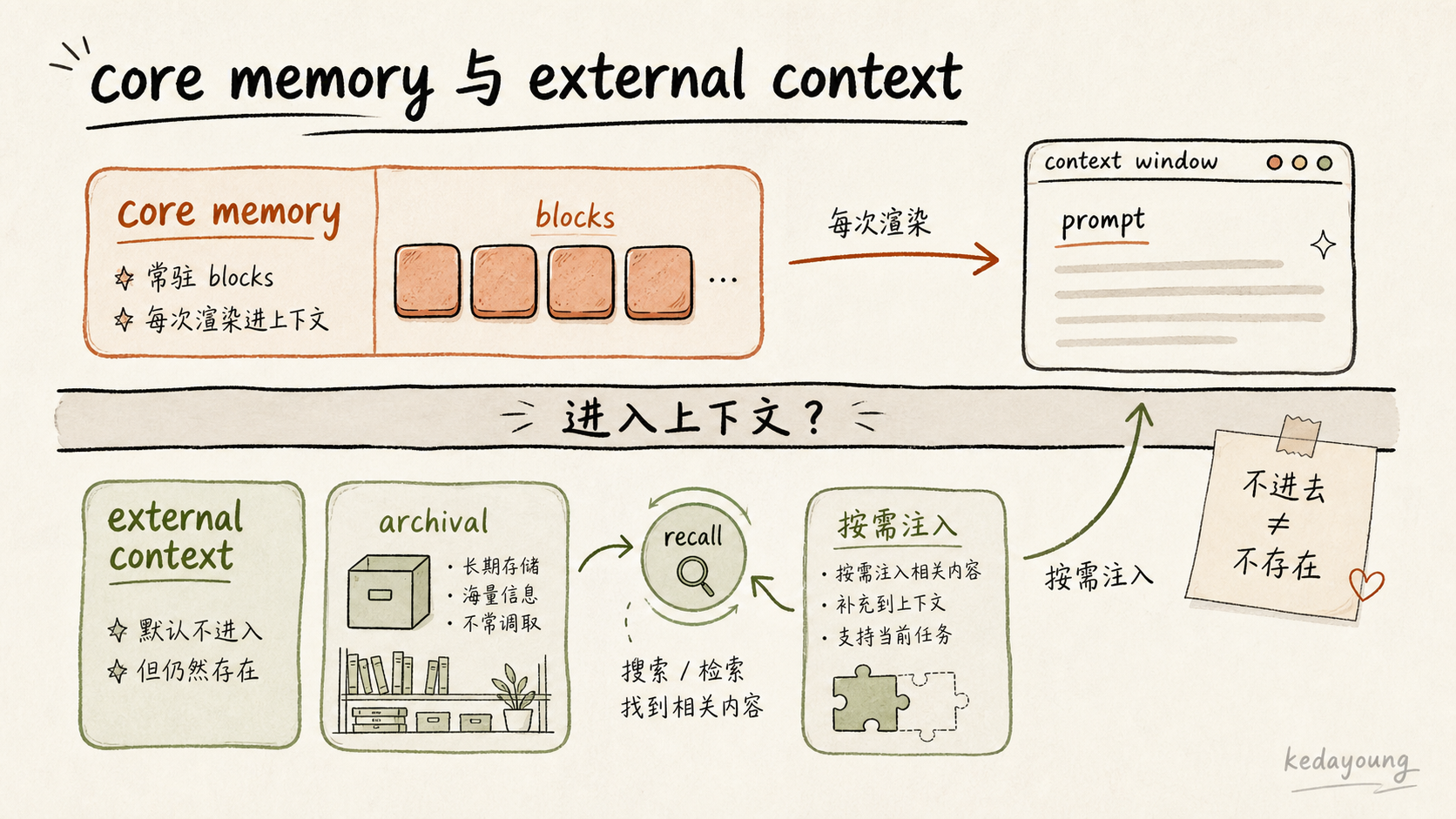 core memory 与 external context