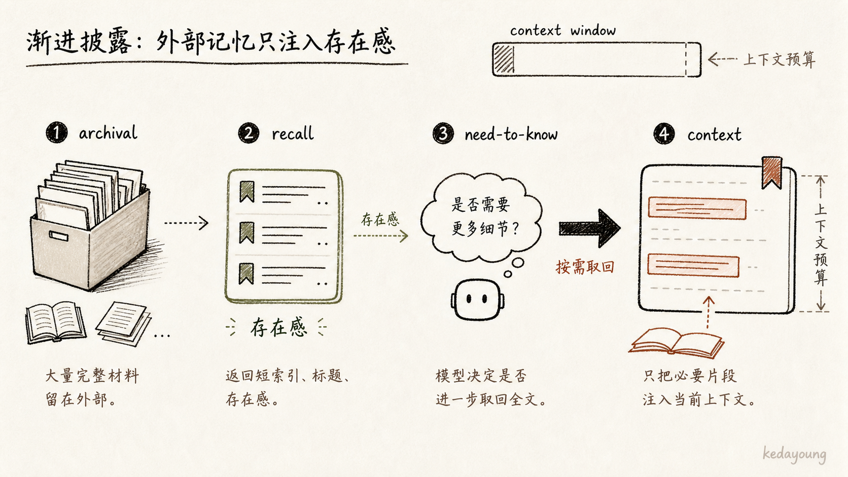 渐进披露：外部记忆只注入存在感