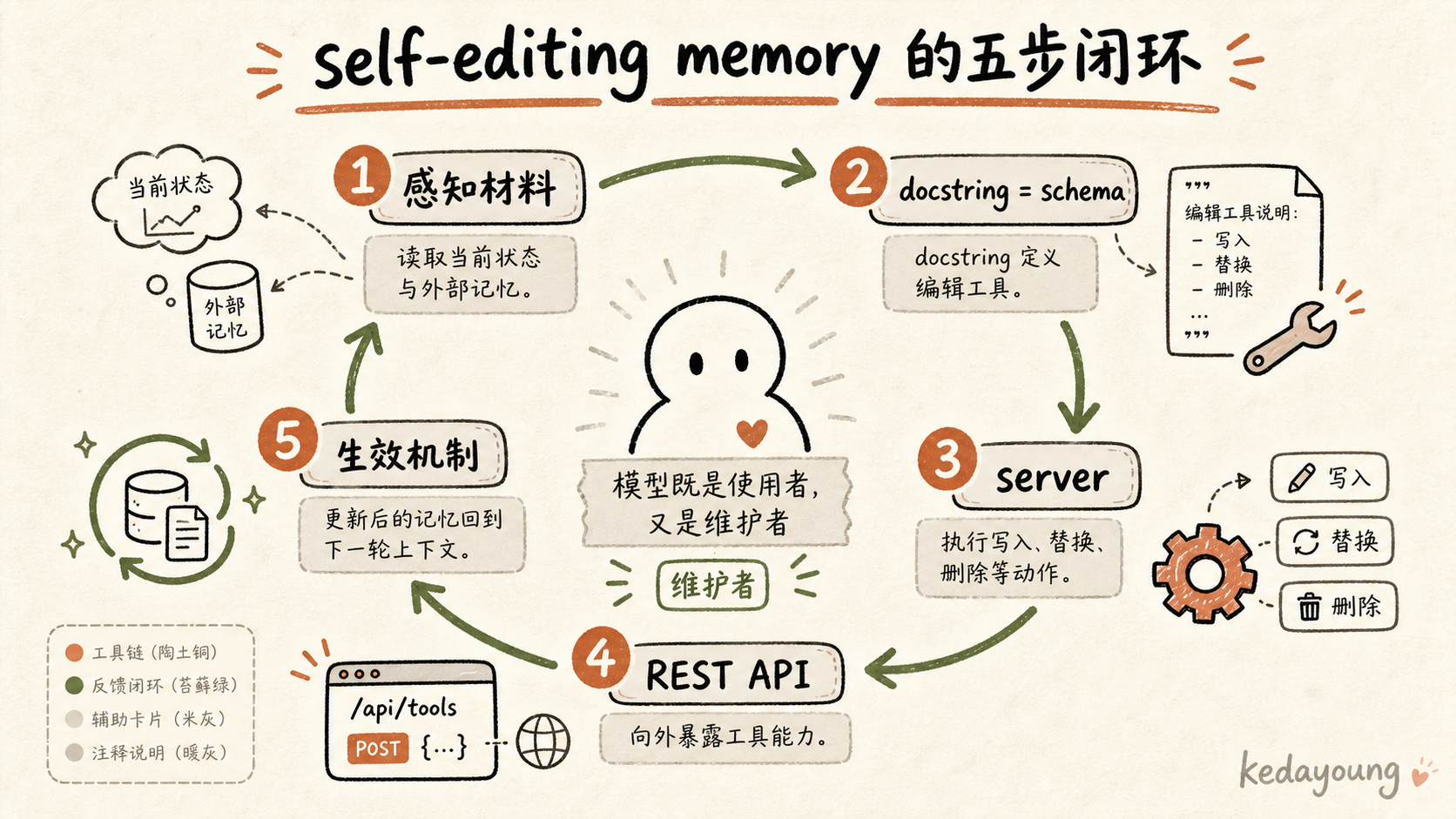self-editing memory 的五步闭环