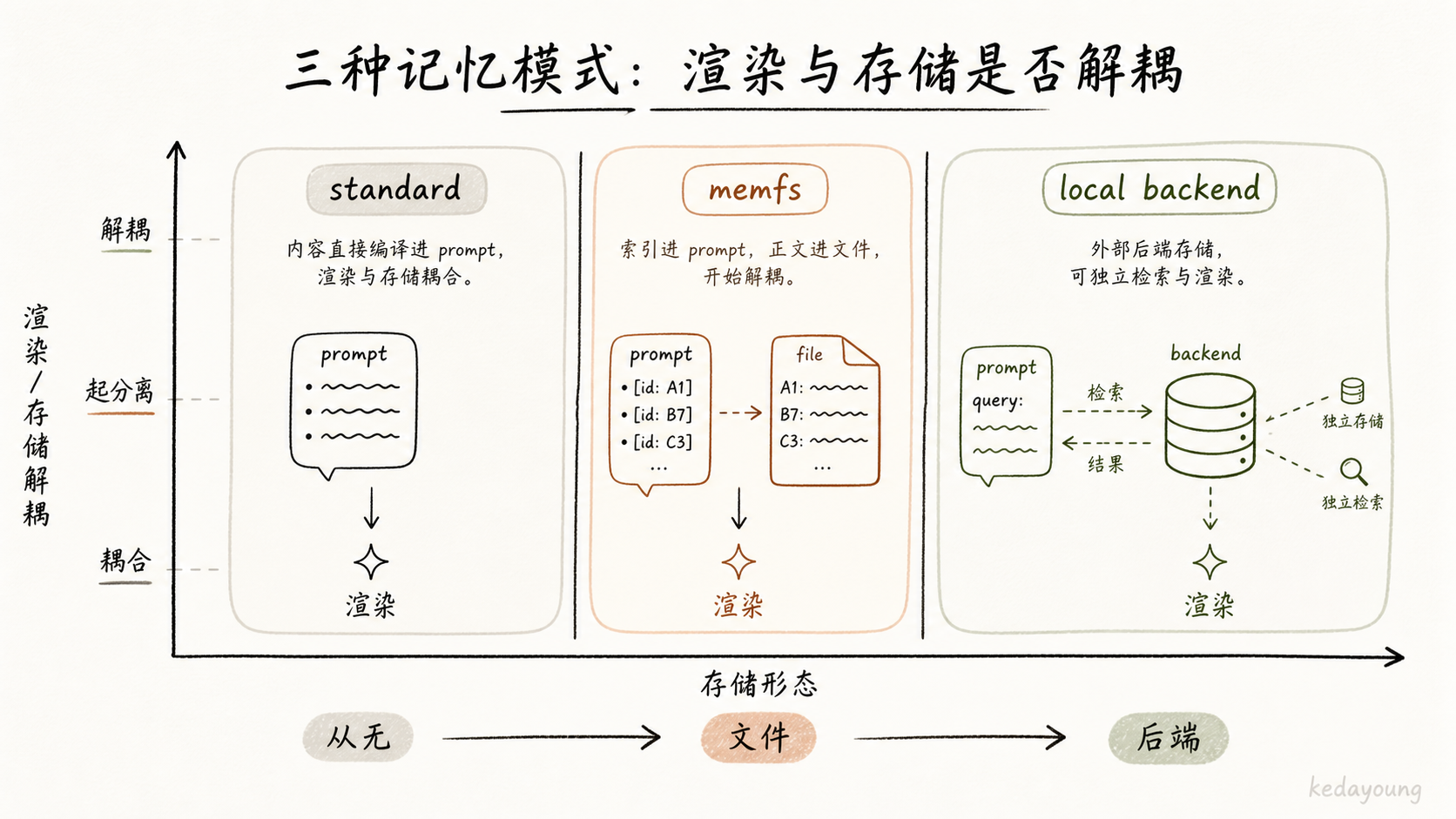 三种记忆模式：渲染与存储是否解耦