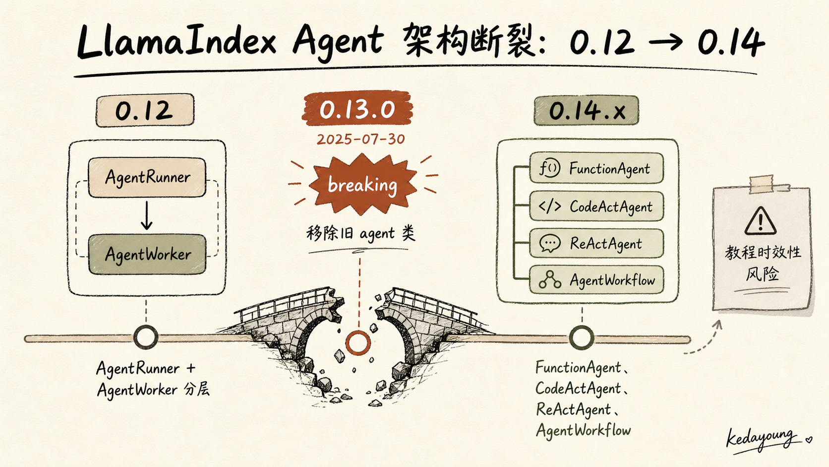 LlamaIndex Agent 从 0.12 到 0.14 的架构断裂