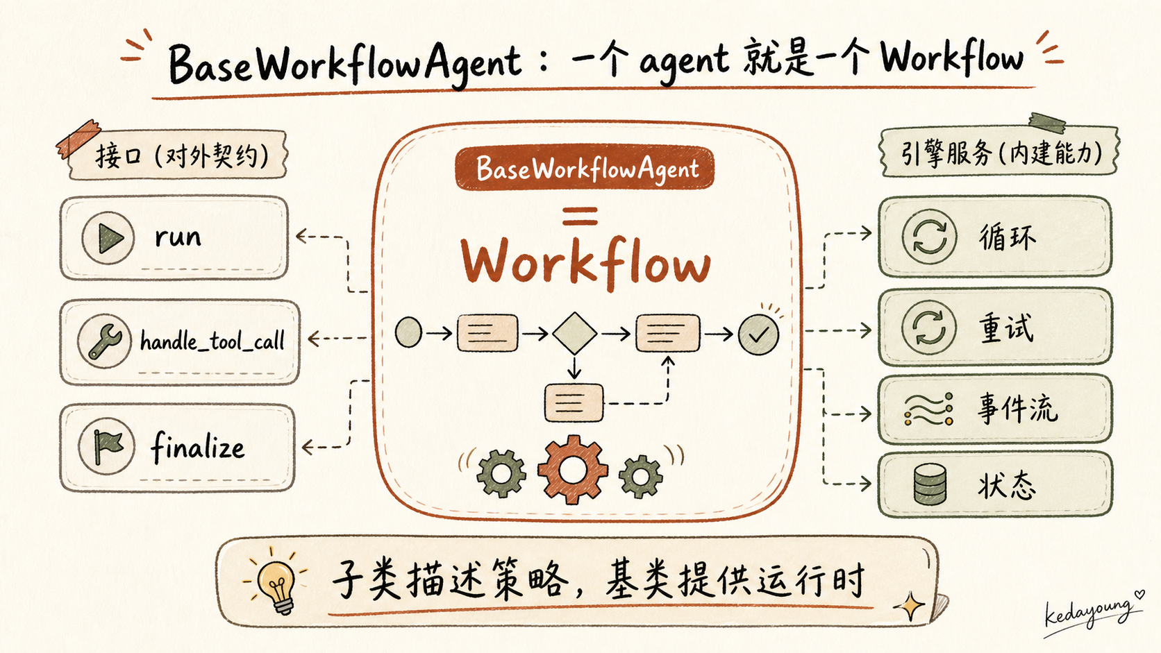 BaseWorkflowAgent 的接口与运行时职责