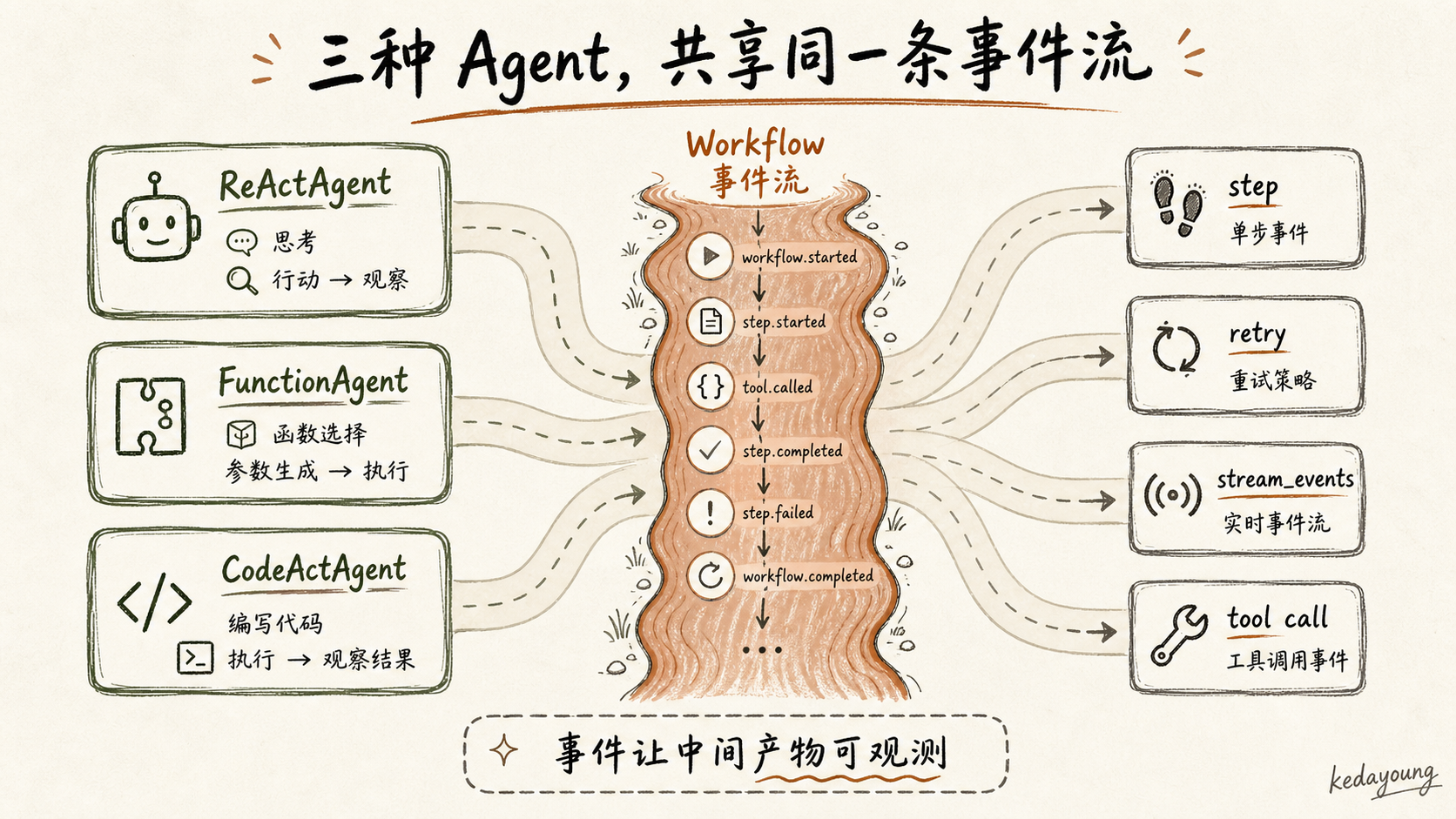 三种 Agent 共享同一条 Workflow 事件流