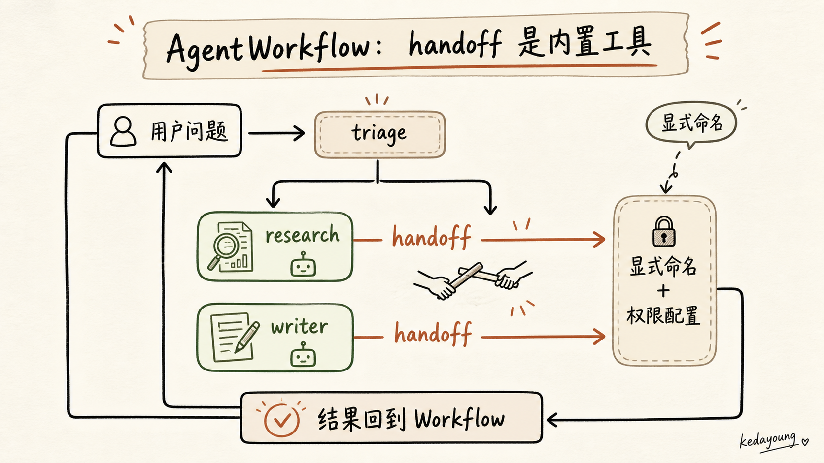 AgentWorkflow 的 handoff 与权限配置