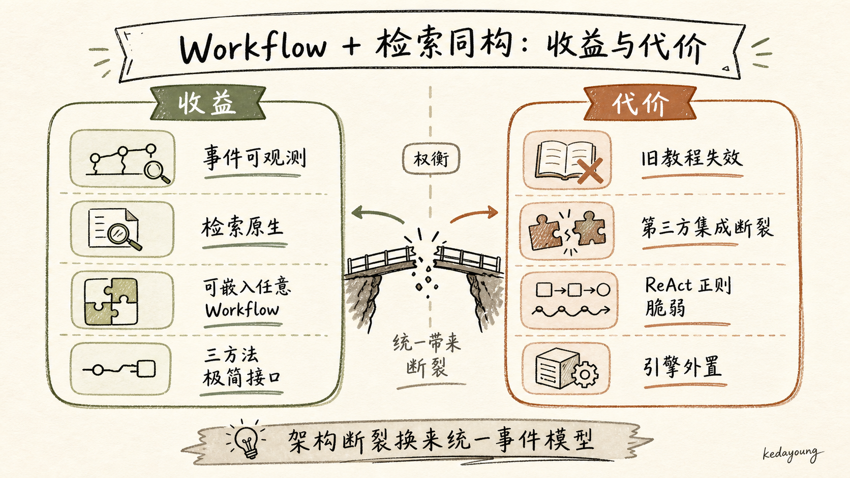 Workflow 与检索同构的收益和代价