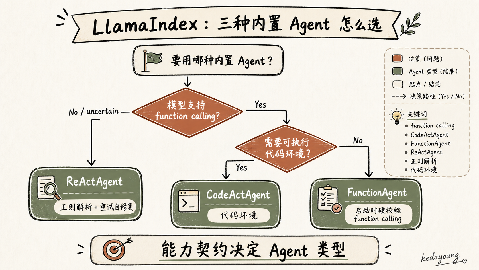 LlamaIndex 三种内置 Agent 的选择路径
