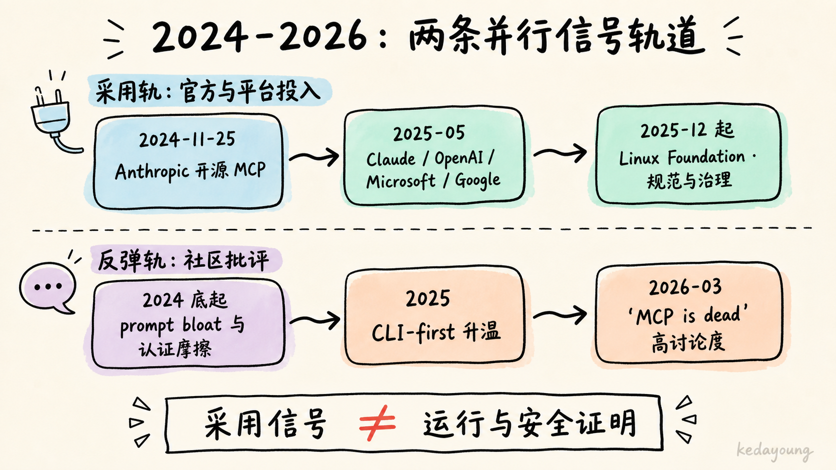 MCP 生态采用与社区反弹的两条并行信号轨道
