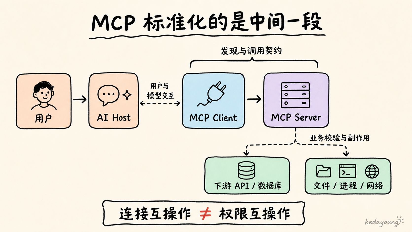 MCP 标准化连接契约而非完整权限链路