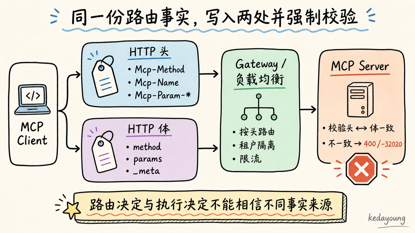 MCP 请求的 HTTP 头与请求体镜像校验