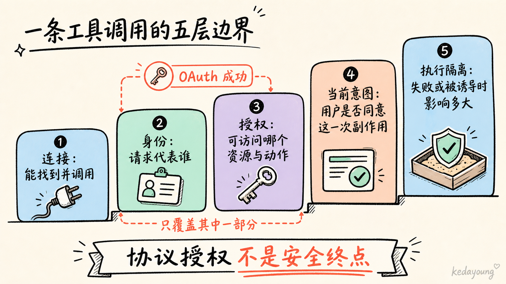 MCP 工具调用的连接、身份、授权、意图与执行隔离五层边界