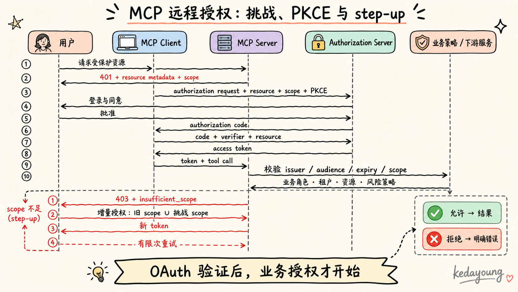 MCP 远程 OAuth 授权、scope challenge 与 step-up 流程