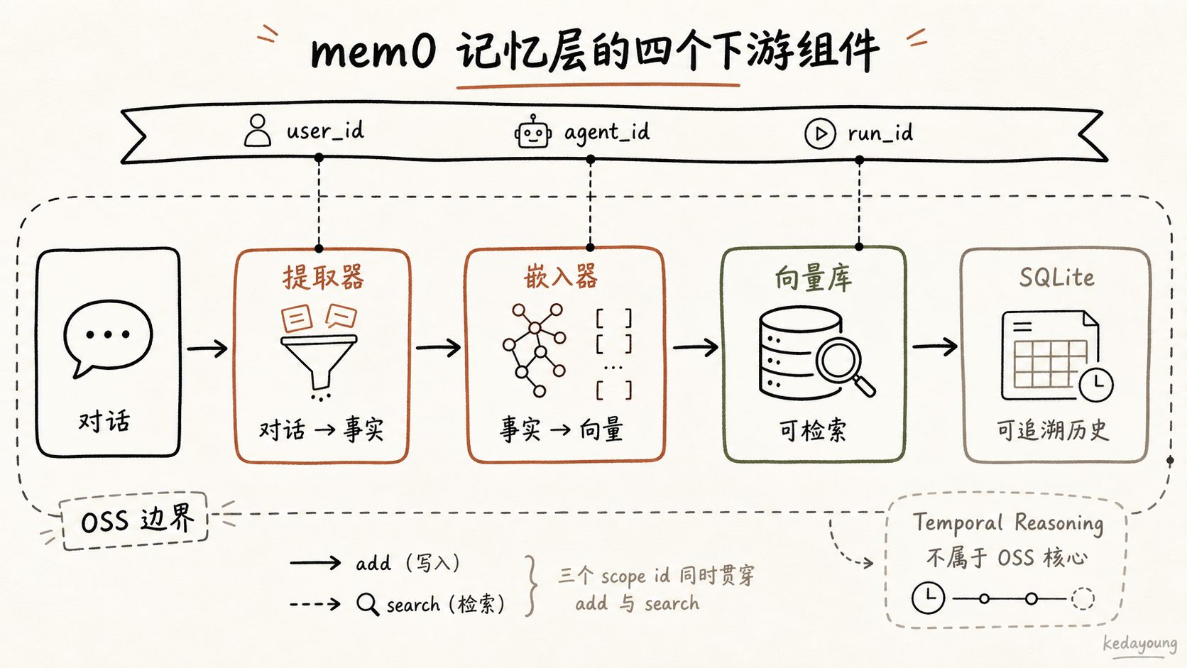 mem0 记忆层的四个下游组件