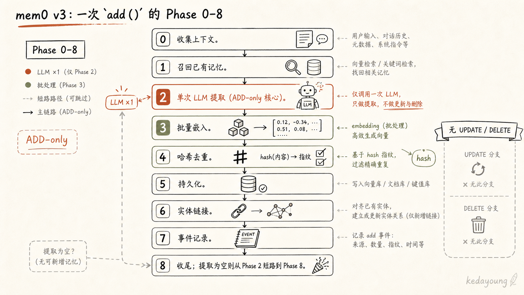 mem0 v3：一次 add() 的 Phase 0–8