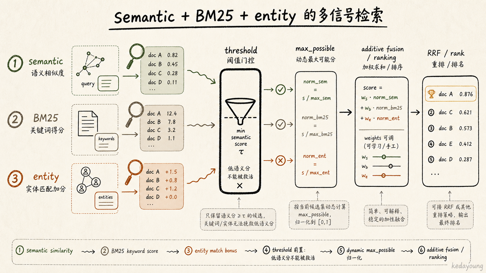 semantic + BM25 + entity 的多信号检索