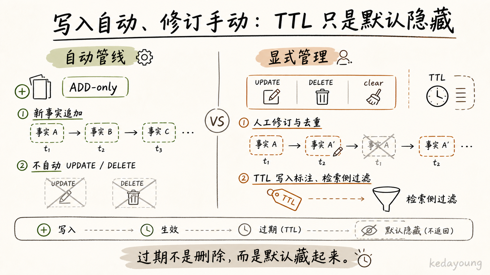 写入自动、修订手动：TTL 只是默认隐藏