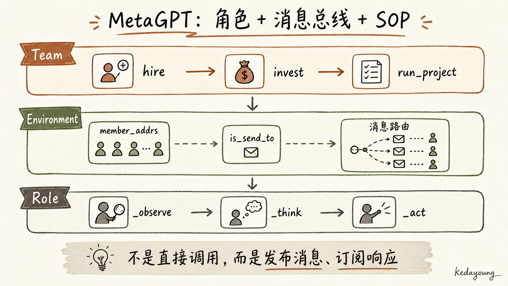 MetaGPT 的 Team、Environment 与 Role 三层组织
