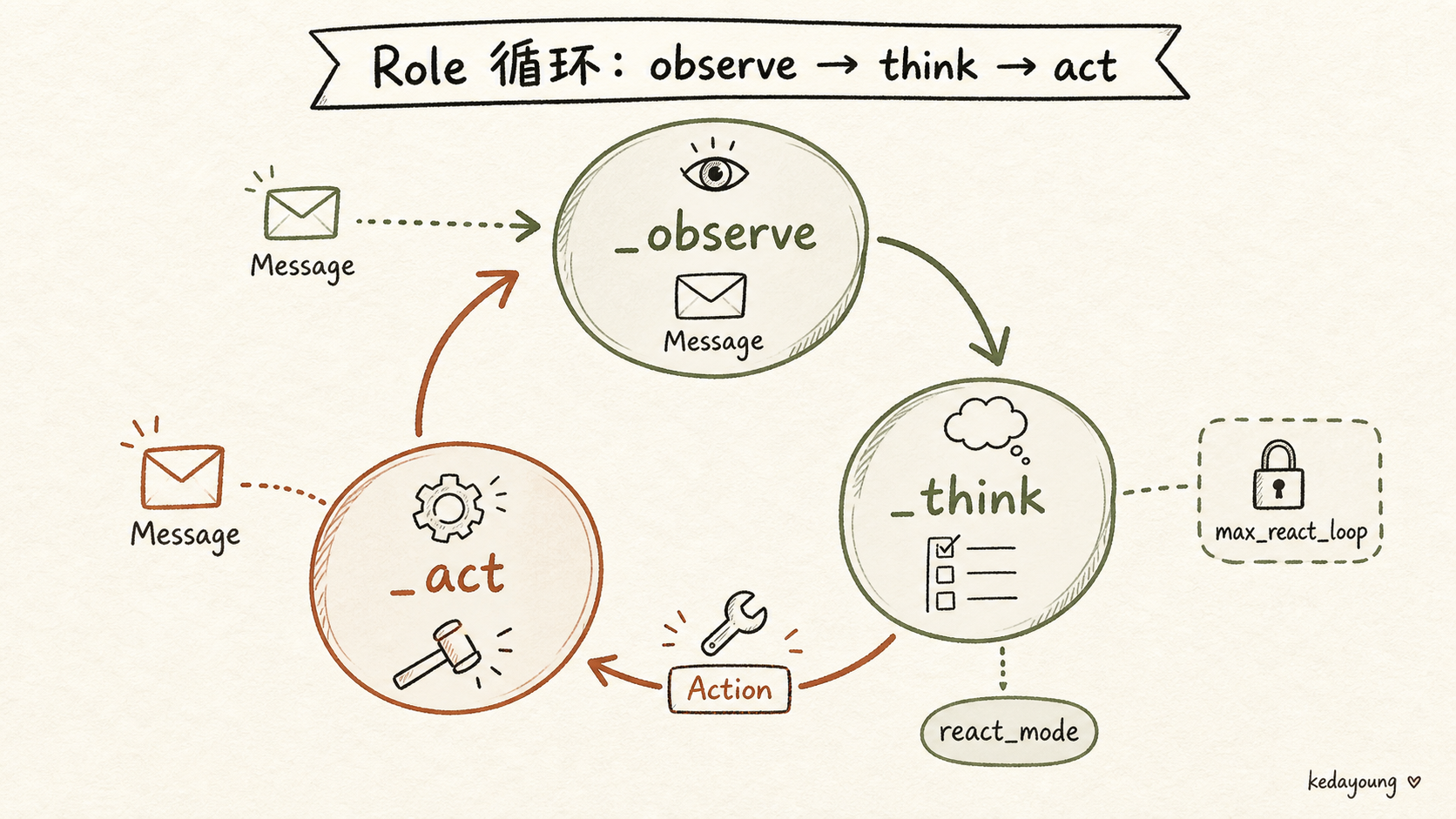 Role 的 observe、think 与 act 循环