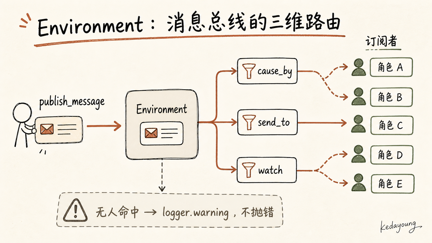 Environment 的 cause_by、send_to 与 watch 三维路由