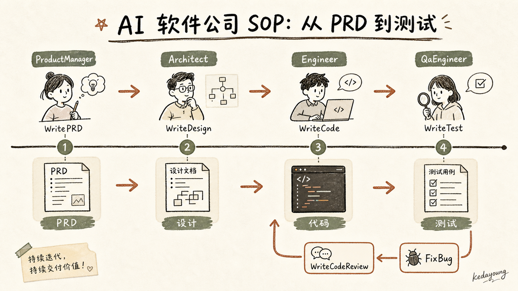 从 PRD 到测试的 AI 软件公司 SOP
