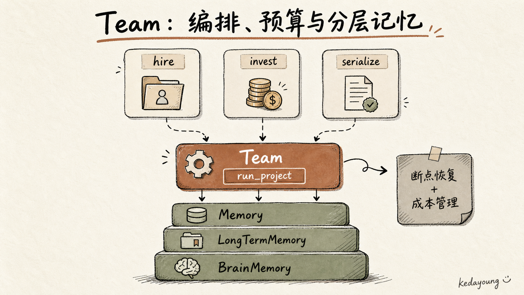 Team 的编排、预算与分层记忆