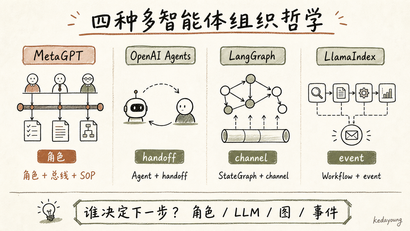 四种多智能体组织哲学对照