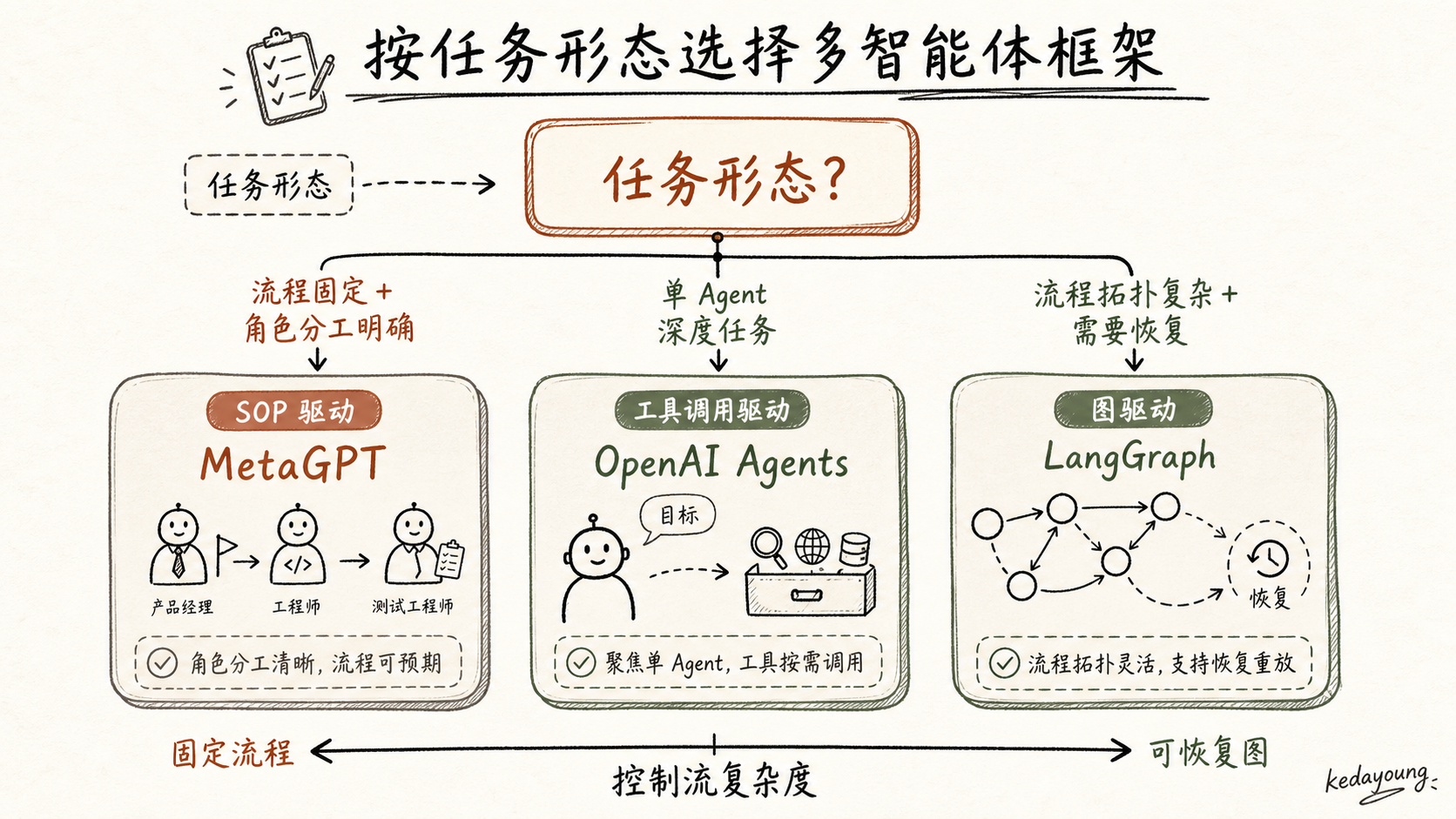 按任务形态选择多智能体框架