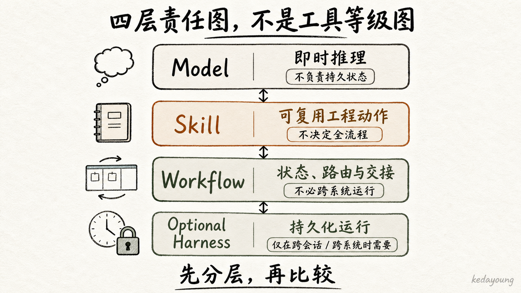 Skill、Workflow 与 Harness 的责任分层