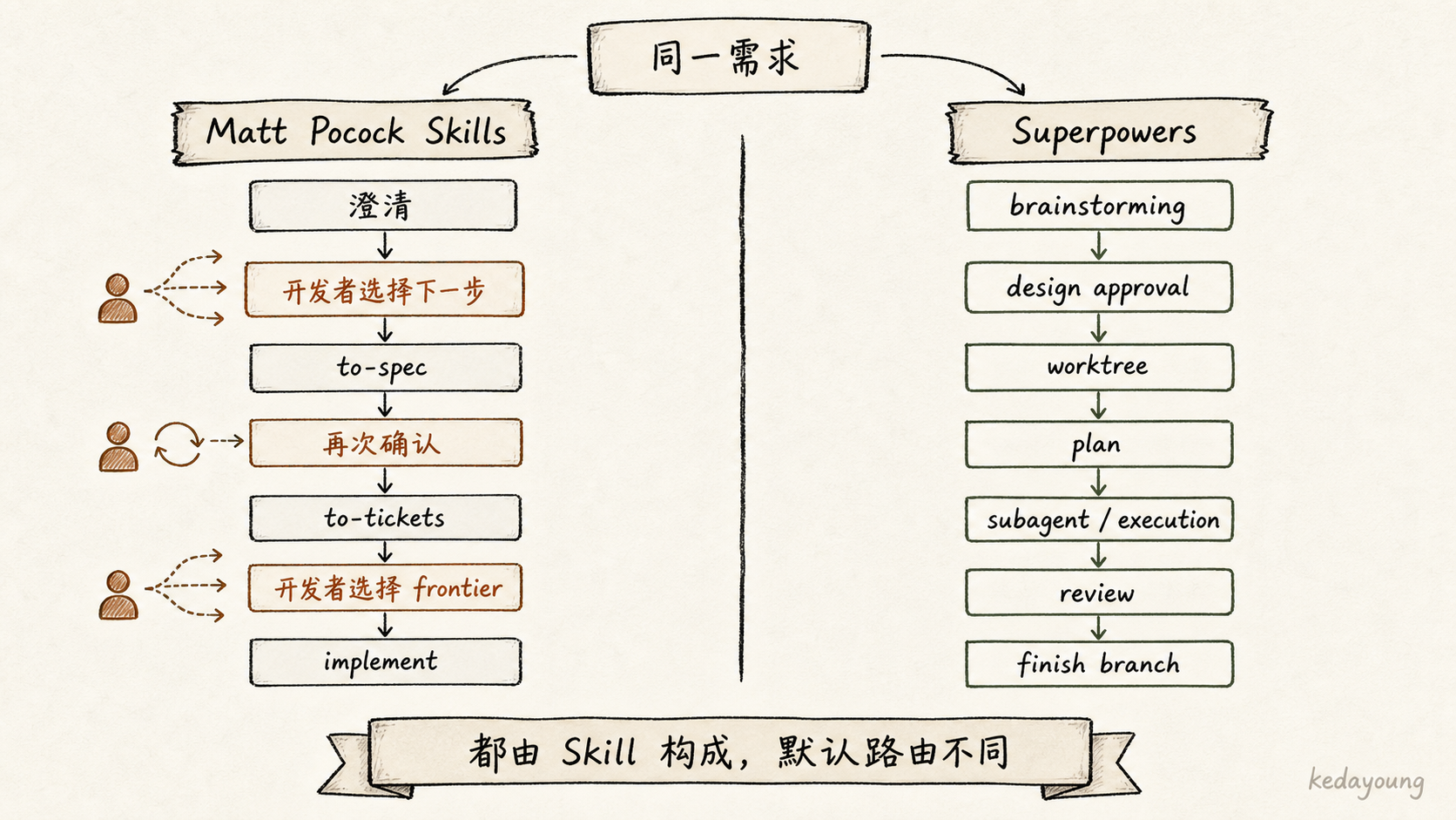 同一需求下 Matt Pocock Skills 与 Superpowers 的两条 Workflow 路径