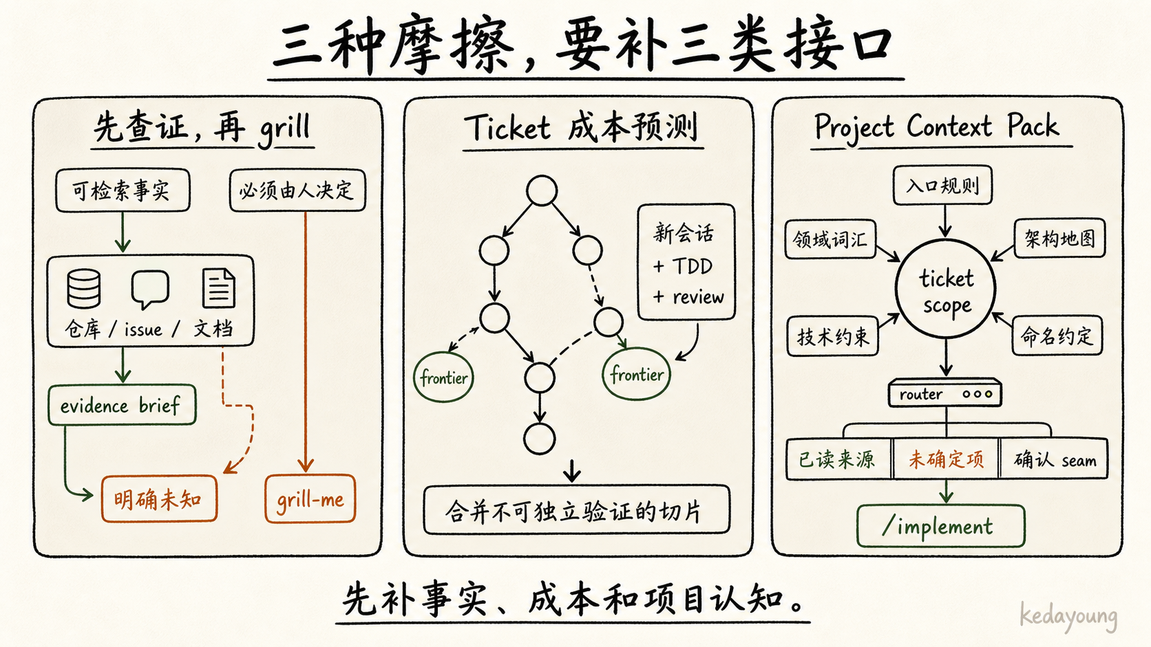 Skills 落地的三种摩擦与三类操作机制