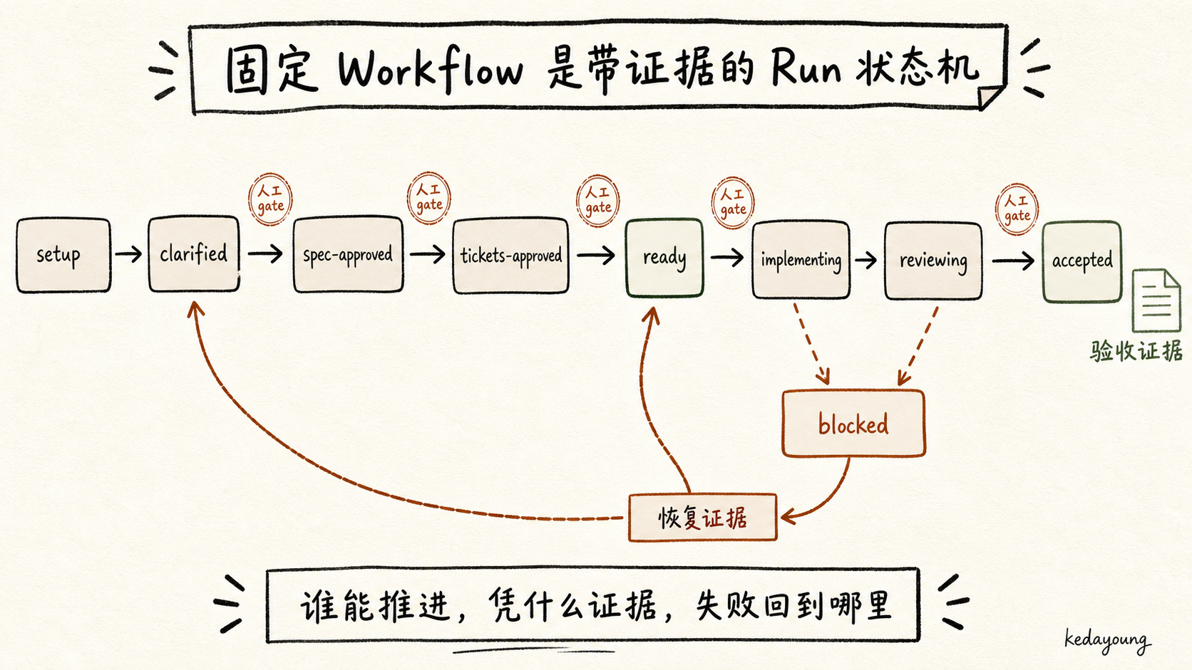 带人工 gate、阻塞恢复和验收证据的 Workflow Run 状态机