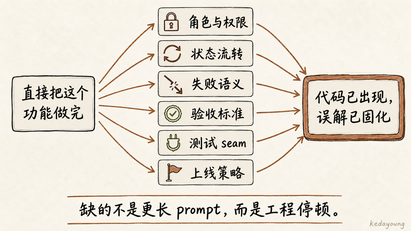 一句需求中尚未对齐的工程决策