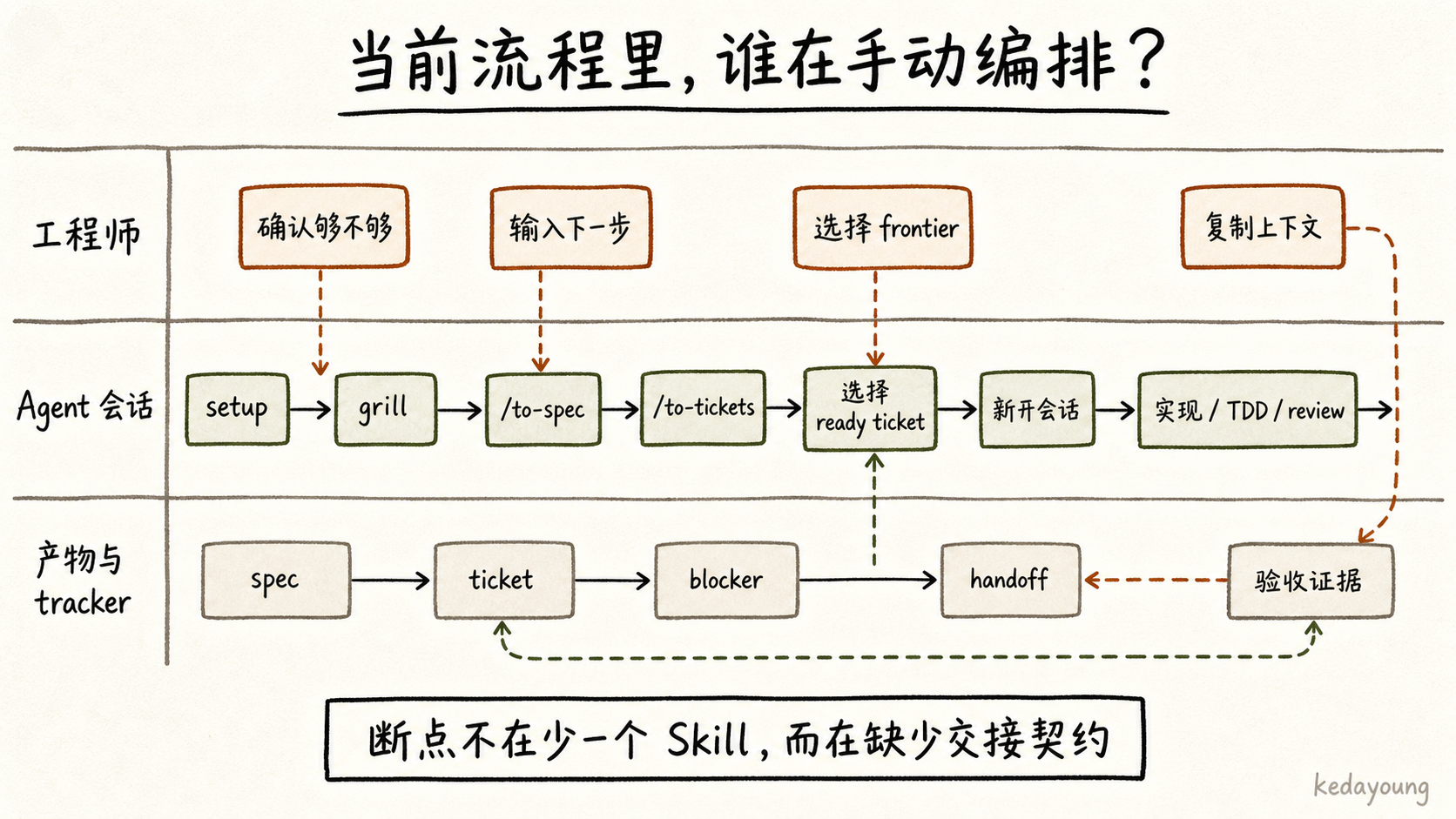 当前 Skill 流程中的人工编排断点