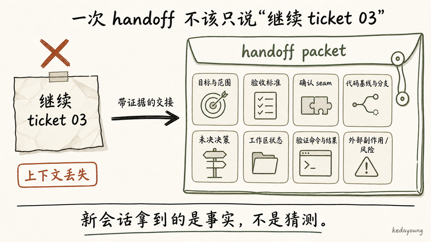 可执行 handoff packet 的组成
