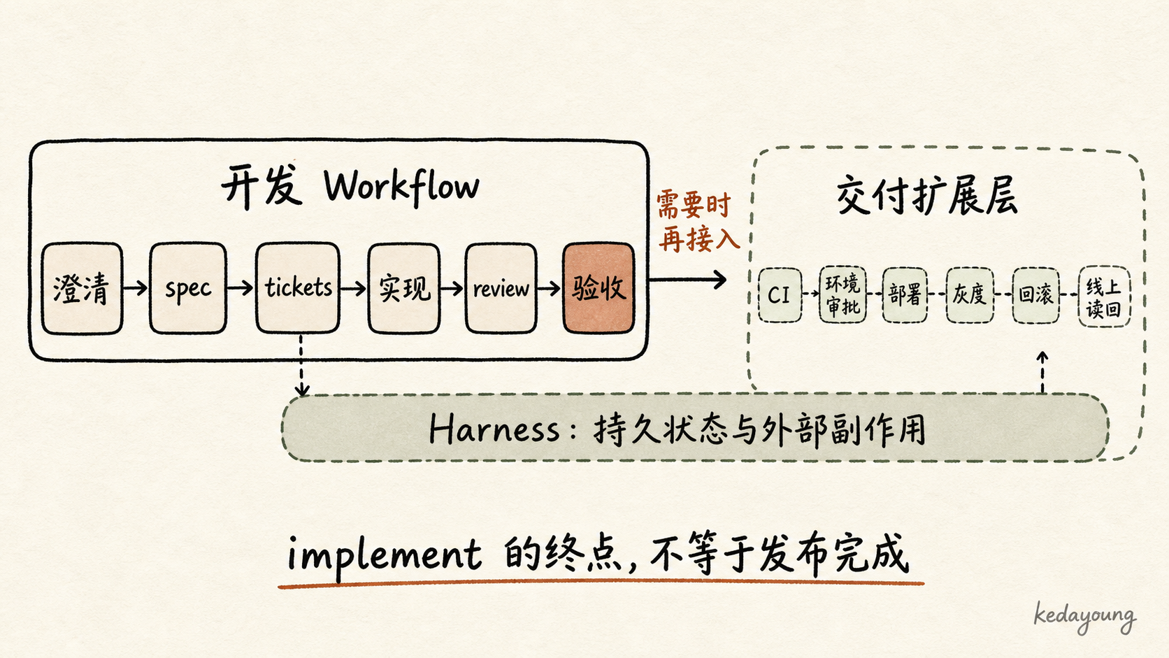开发 Workflow 与交付扩展层的责任边界