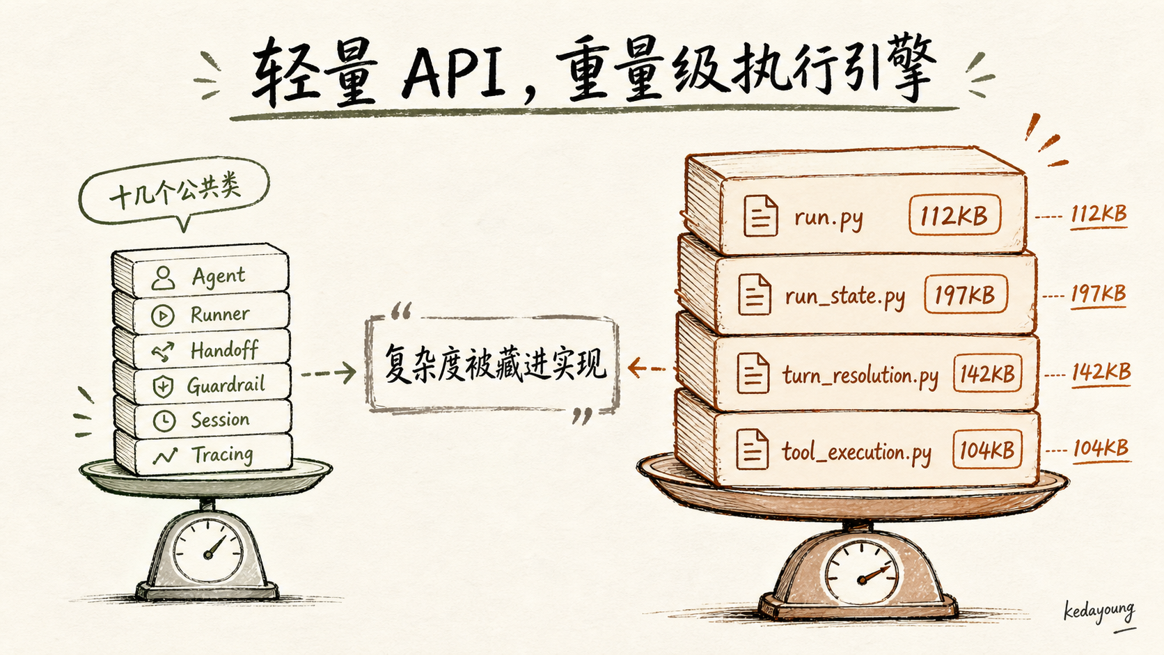 轻量 API 与重量级执行引擎的对照