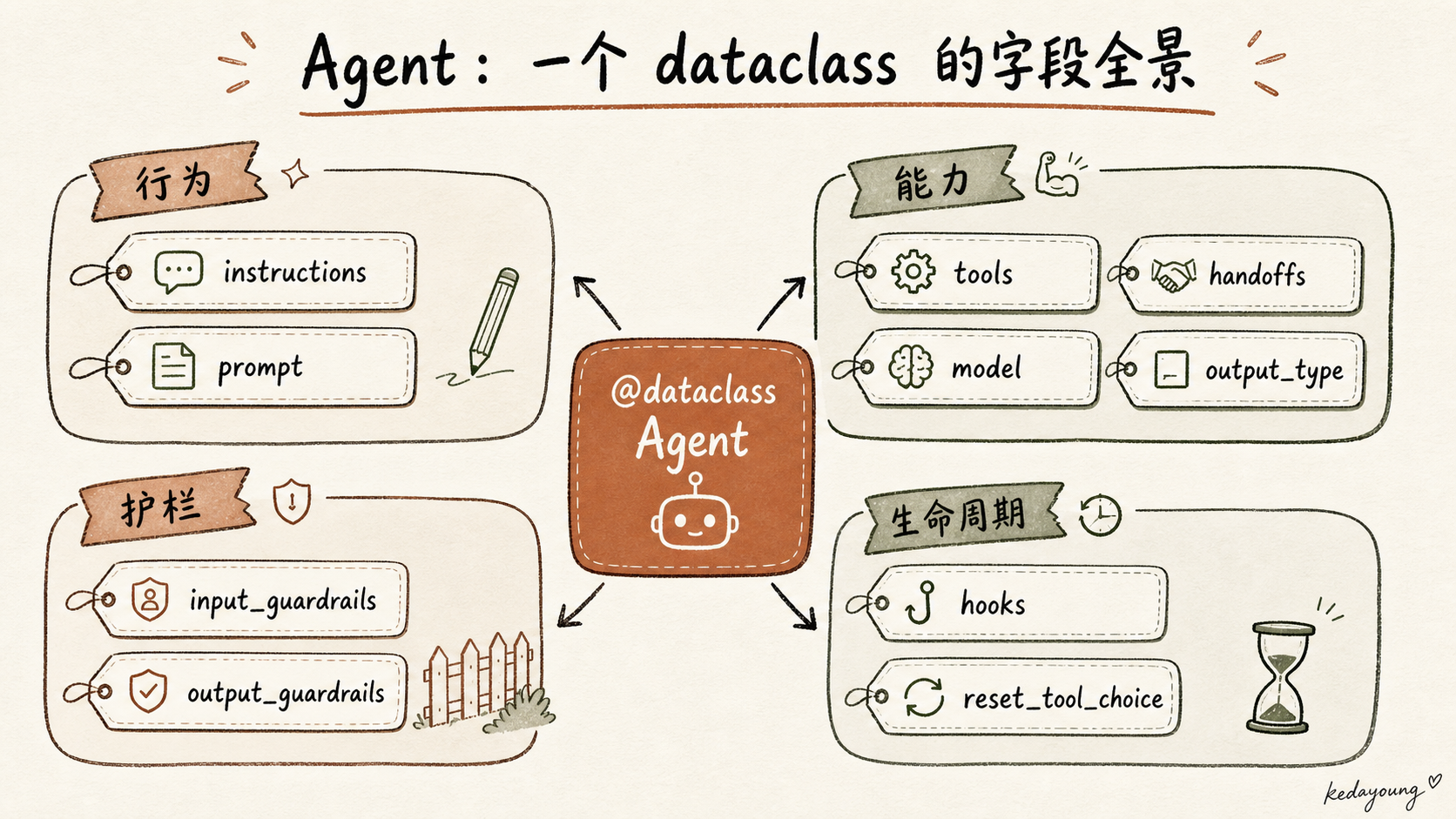 Agent dataclass 的字段全景