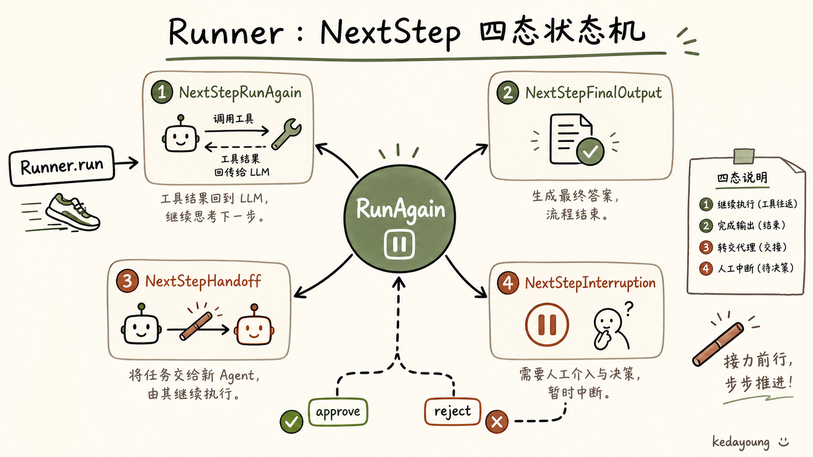 Runner 的 NextStep 四态状态机
