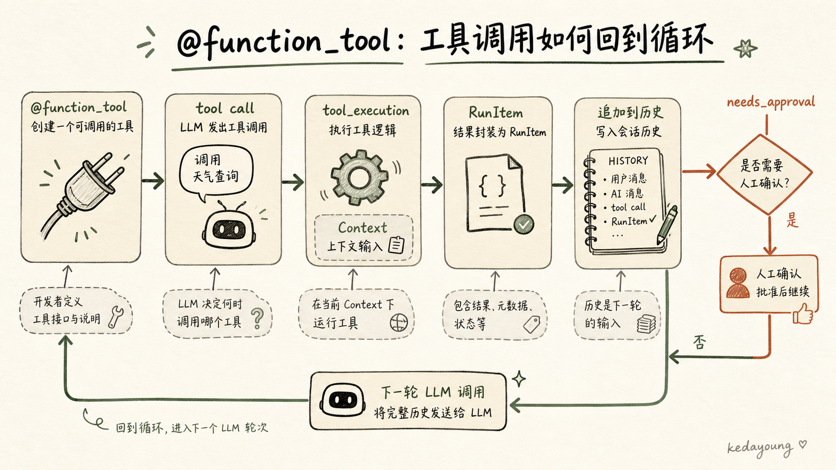 @function_tool、RunItem 与工具回填循环