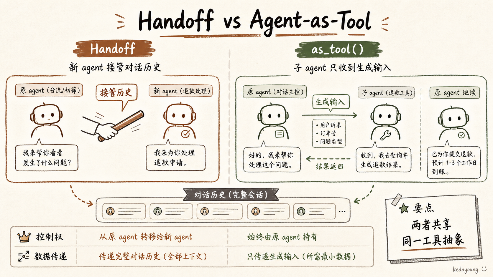 Handoff 与 Agent-as-Tool 的控制权和数据传递对照