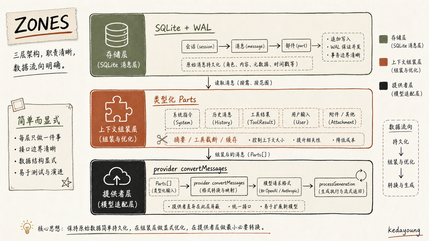 opencode 终端 agent 的上下文来源与总体架构