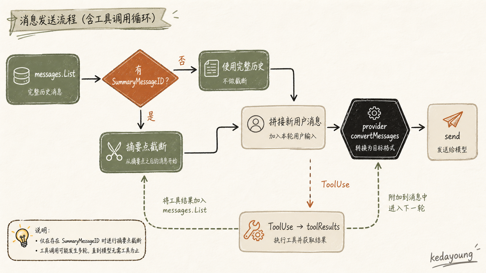 opencode 的消息组装、provider 转换与工具调用循环