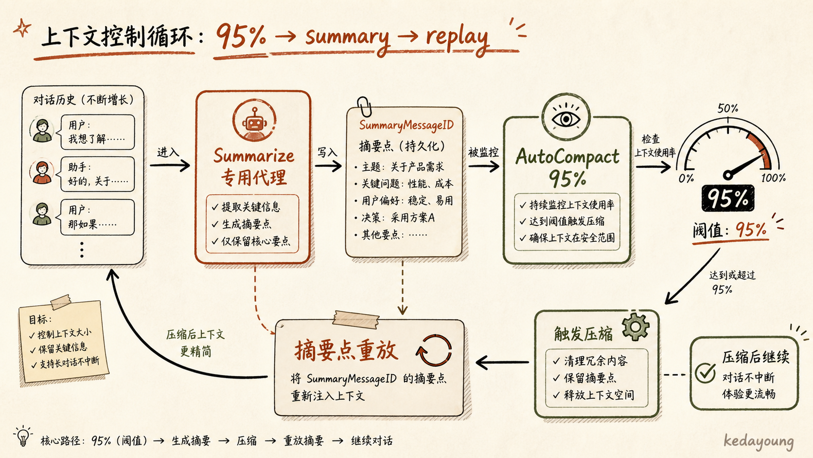 opencode 的 Summarize、95% AutoCompact 与摘要点重放