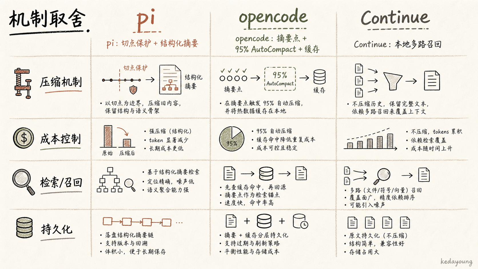 pi、opencode 与 Continue 的上下文工程路线对照