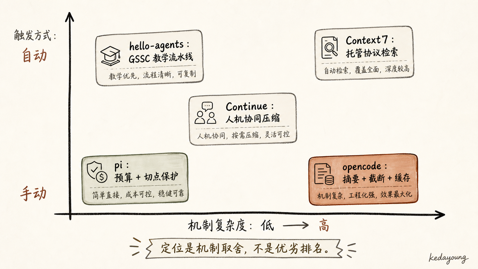 hello-agents、pi、Continue、Context7 与 opencode 的路线定位