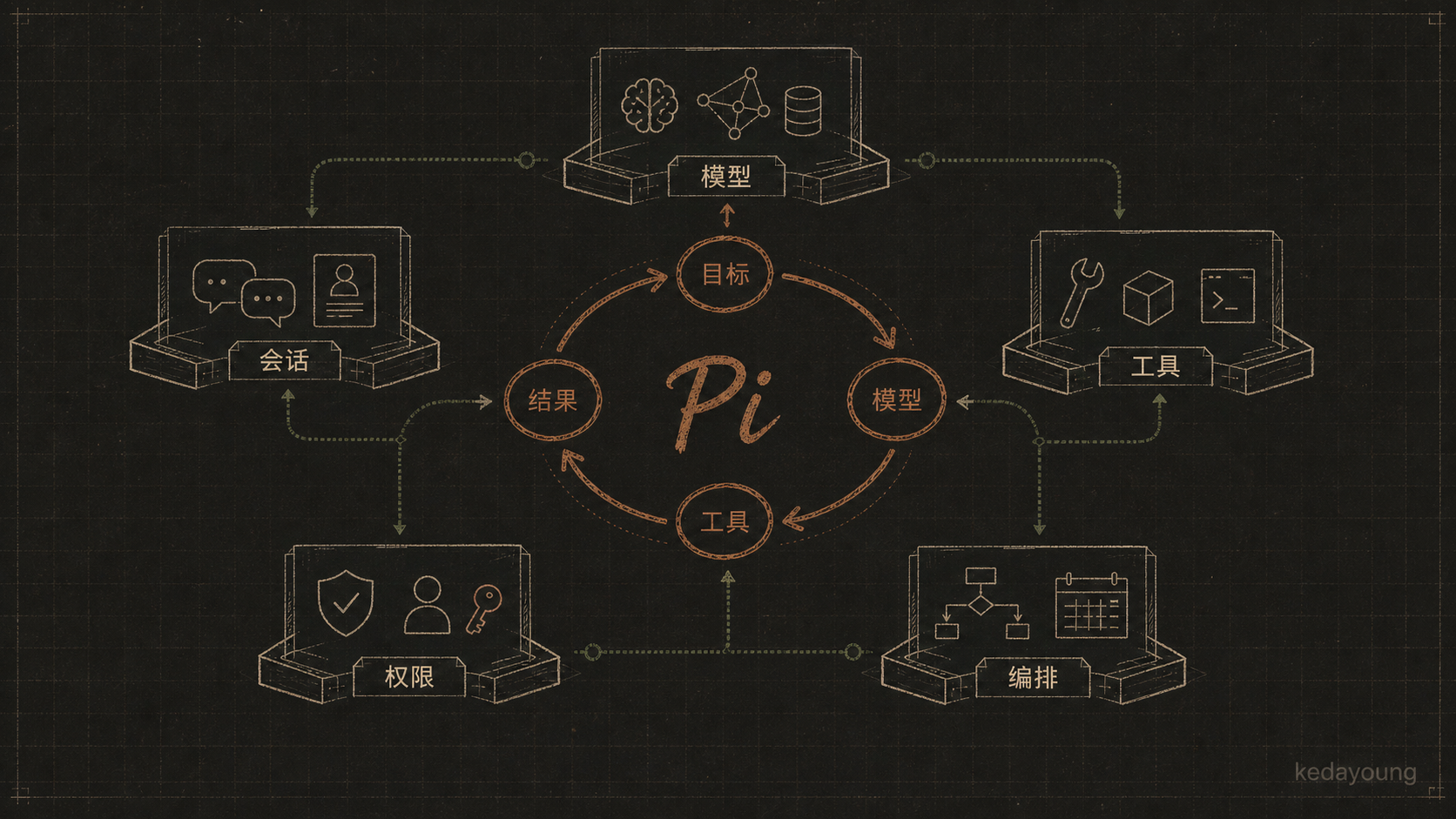Pi 将模型、工具、会话、权限和编排围绕极简 Agent loop 组织为可拆装的工作台