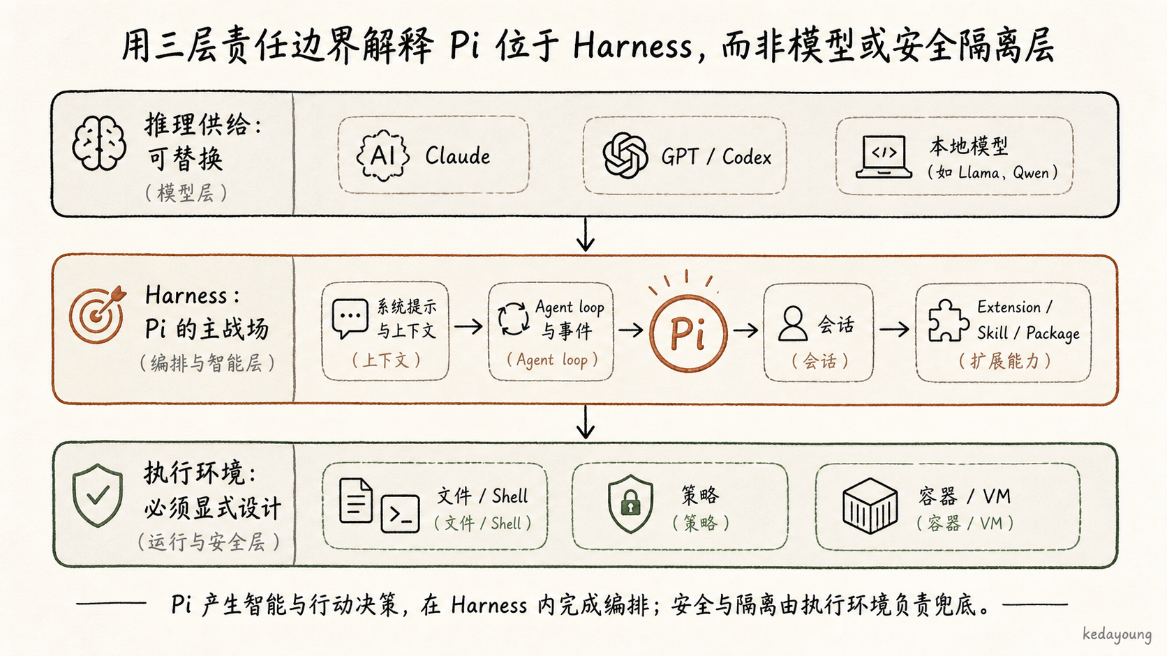 模型、Harness 与执行环境的三层责任边界