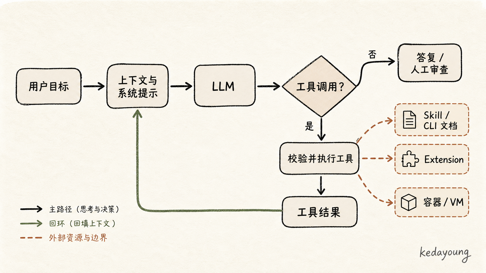 从目标、模型工具调用到执行结果回填的最小 Agent loop