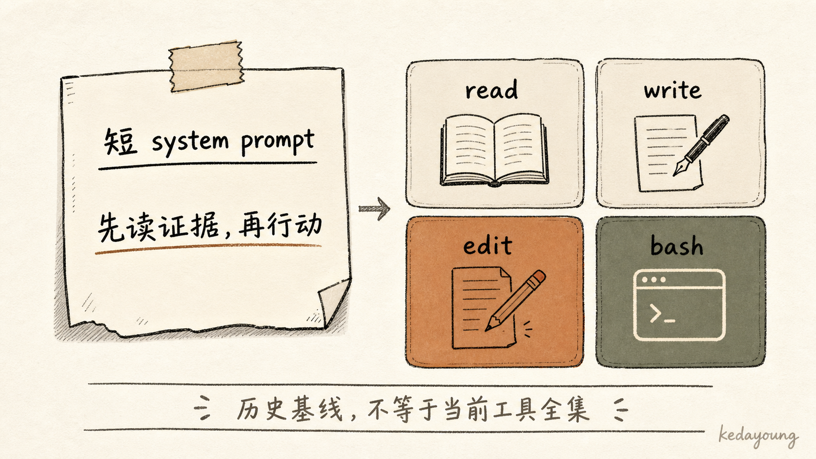 短系统提示和四个基础工具构成的初始 Pi 设计基线