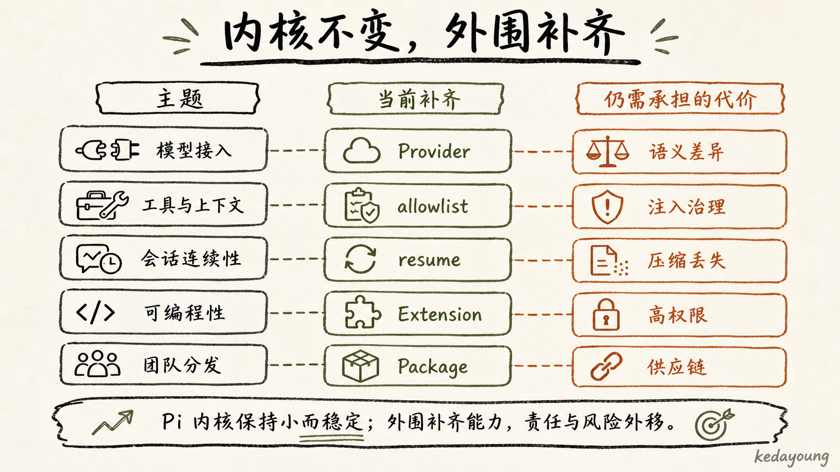 Pi 将复杂度从 core 移到可选择、可组合的外围能力